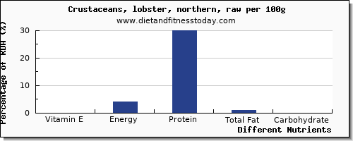 chart to show highest vitamin e in lobster per 100g